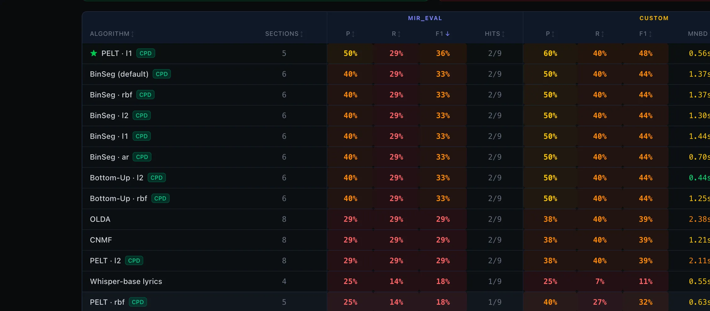 The per-song algorithm leaderboard