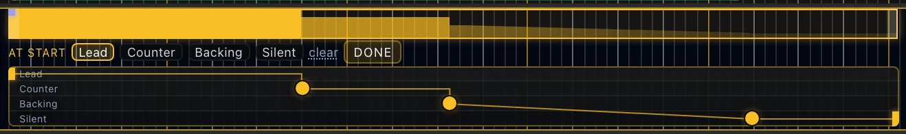 A loop whose prominence steps down from Lead through Counter and Backing to Silent. The whole editor sits in the lane: the band with its skyline on top, then the strip's own header (the four level buttons, clear, Done), then the four breakpoint rows. The handles are the transitions; the levels held at either end are marked with caps instead — Lead at the left edge, Silent running out to the annotation's end at the right. The first two hops are instant switches — the line steps across and then drops — and the last is a crossfade, which slopes into it