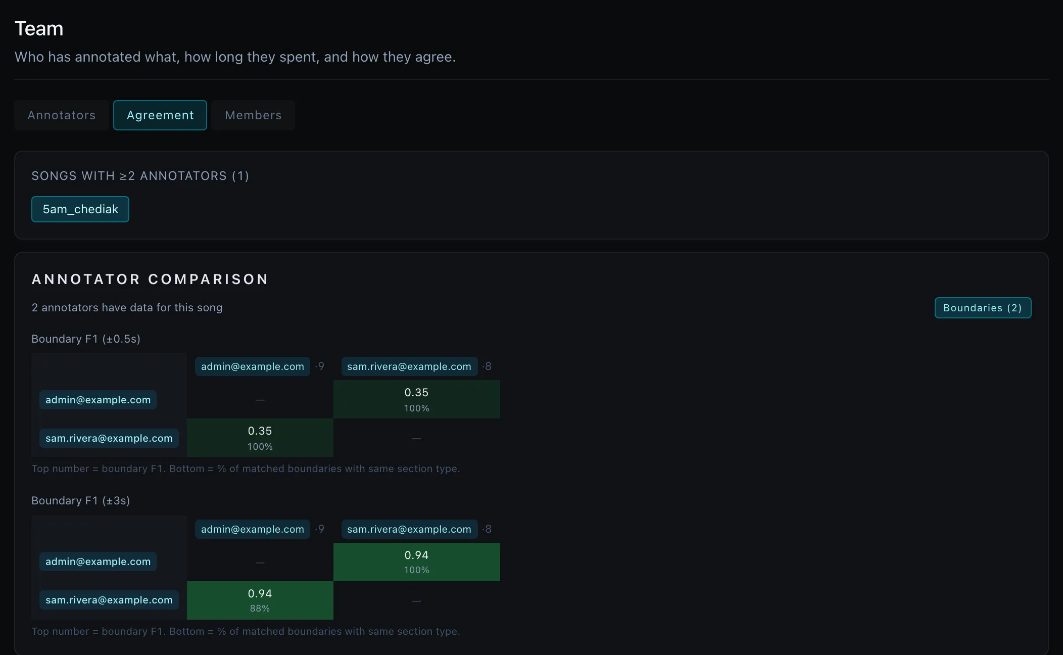 The Agreement tab — inter-annotator agreement across the corpus